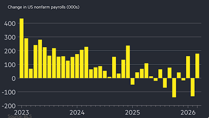 US economy beats expectations to add 178,000 jobs in March