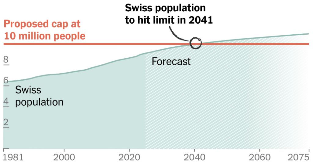 How a 10 Million Population Cap Would Change Switzerland