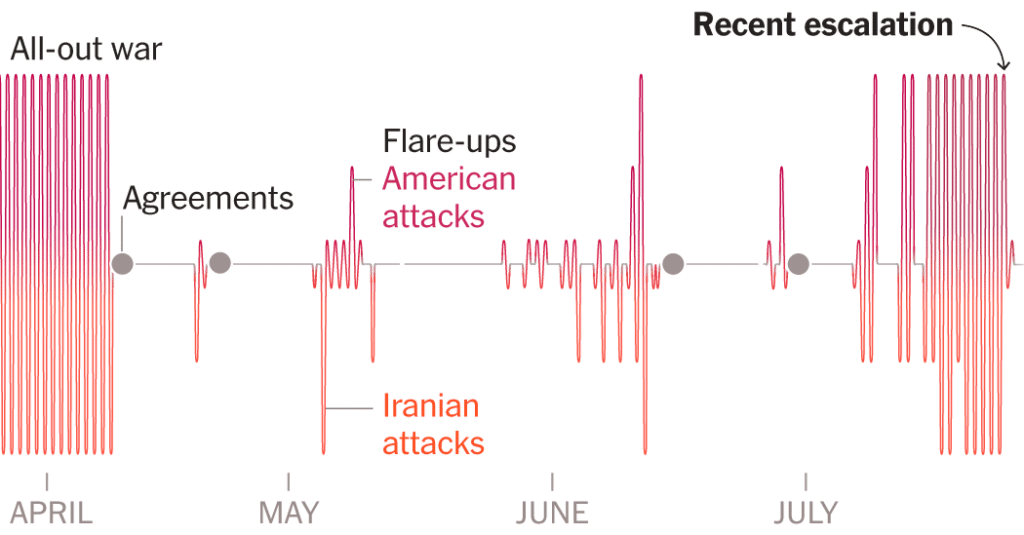 See How the U.S. and Iran Cycle Between War and Cease-Fire